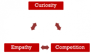 Curiosity, Competition, Empathy