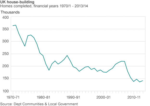 housing completions
